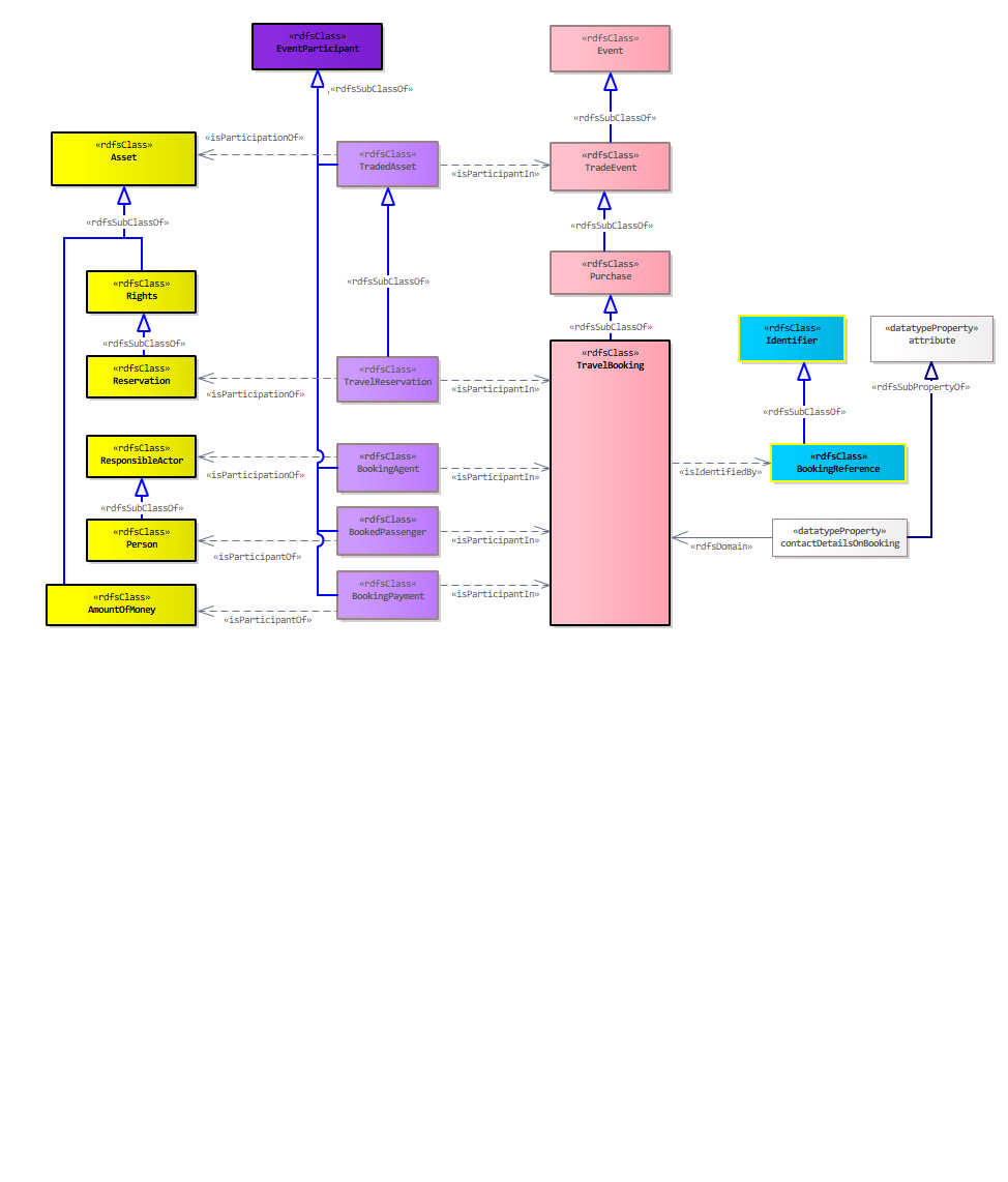 Travel Booking Diagram