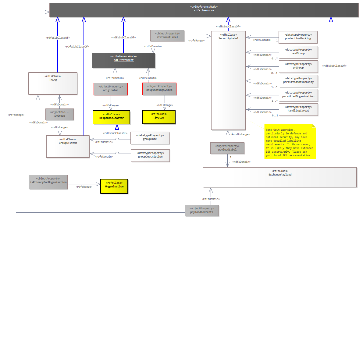 Payloads and Groups Diagram