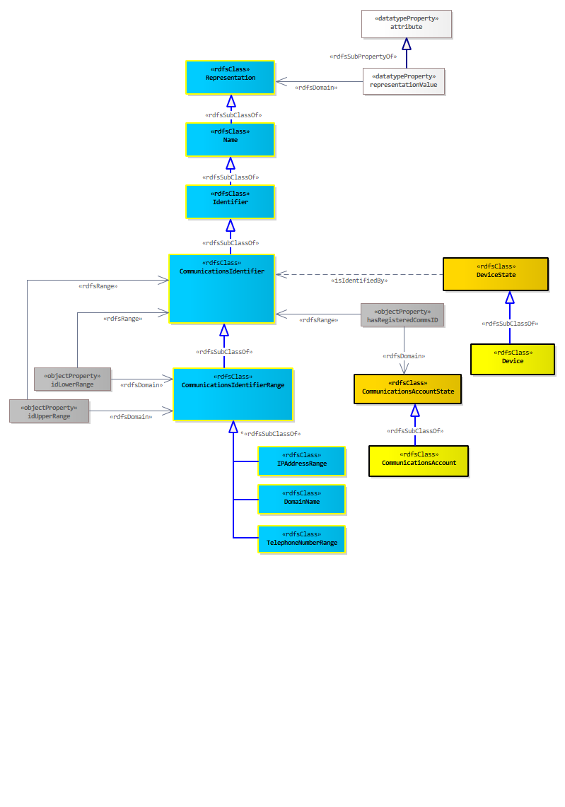 Communications Identifier Range Diagram