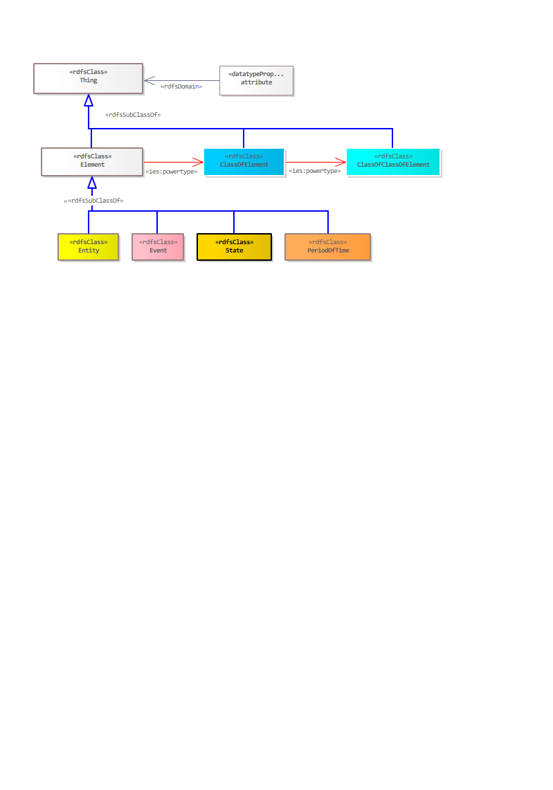 Attributes Diagram