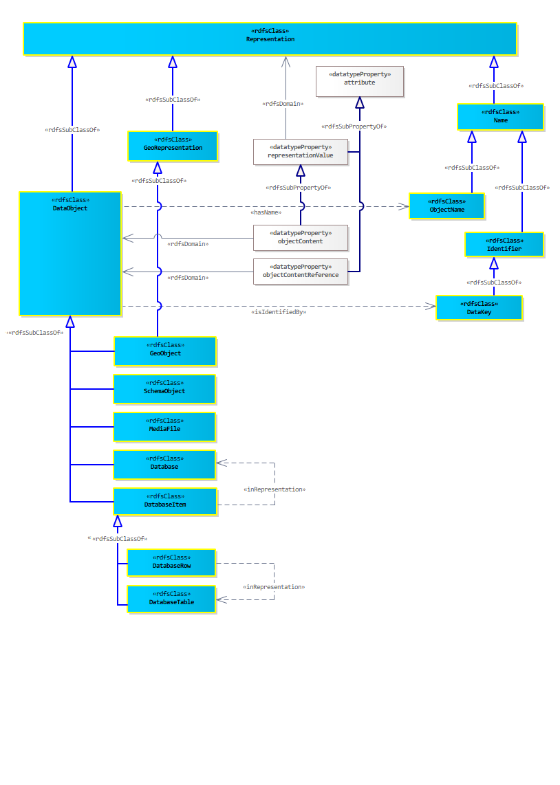 Data Object Diagram