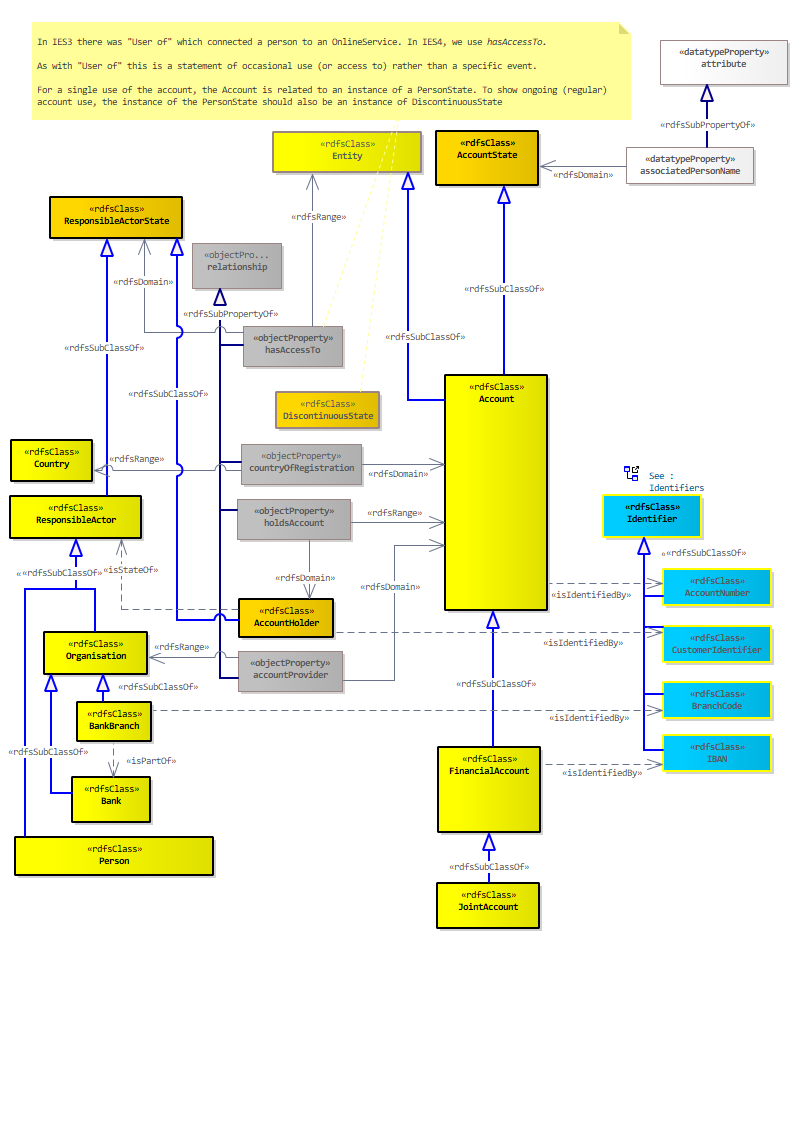 Financial Account Diagram