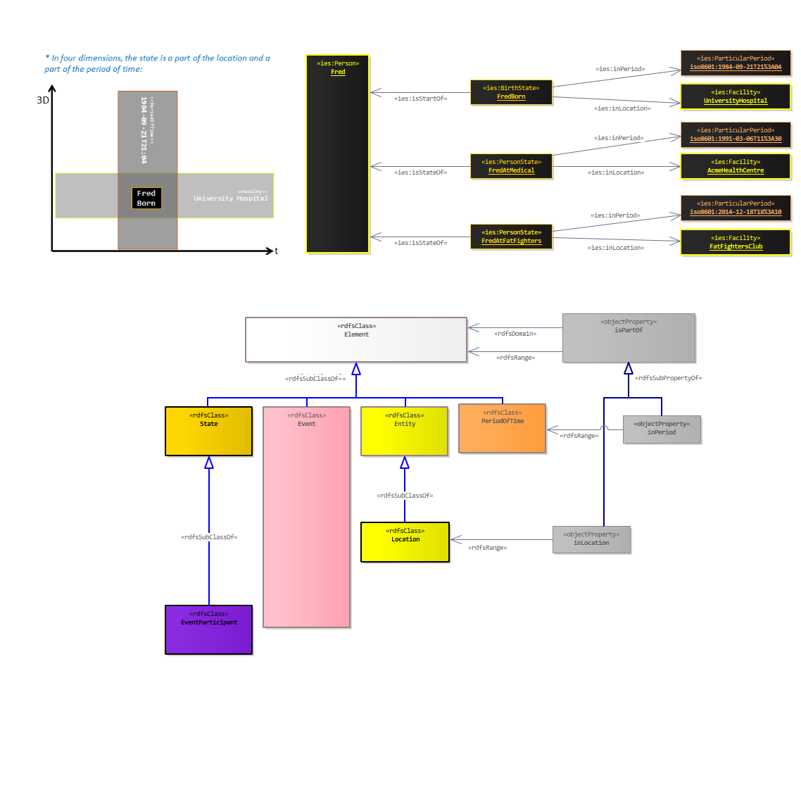 Where and When Diagram