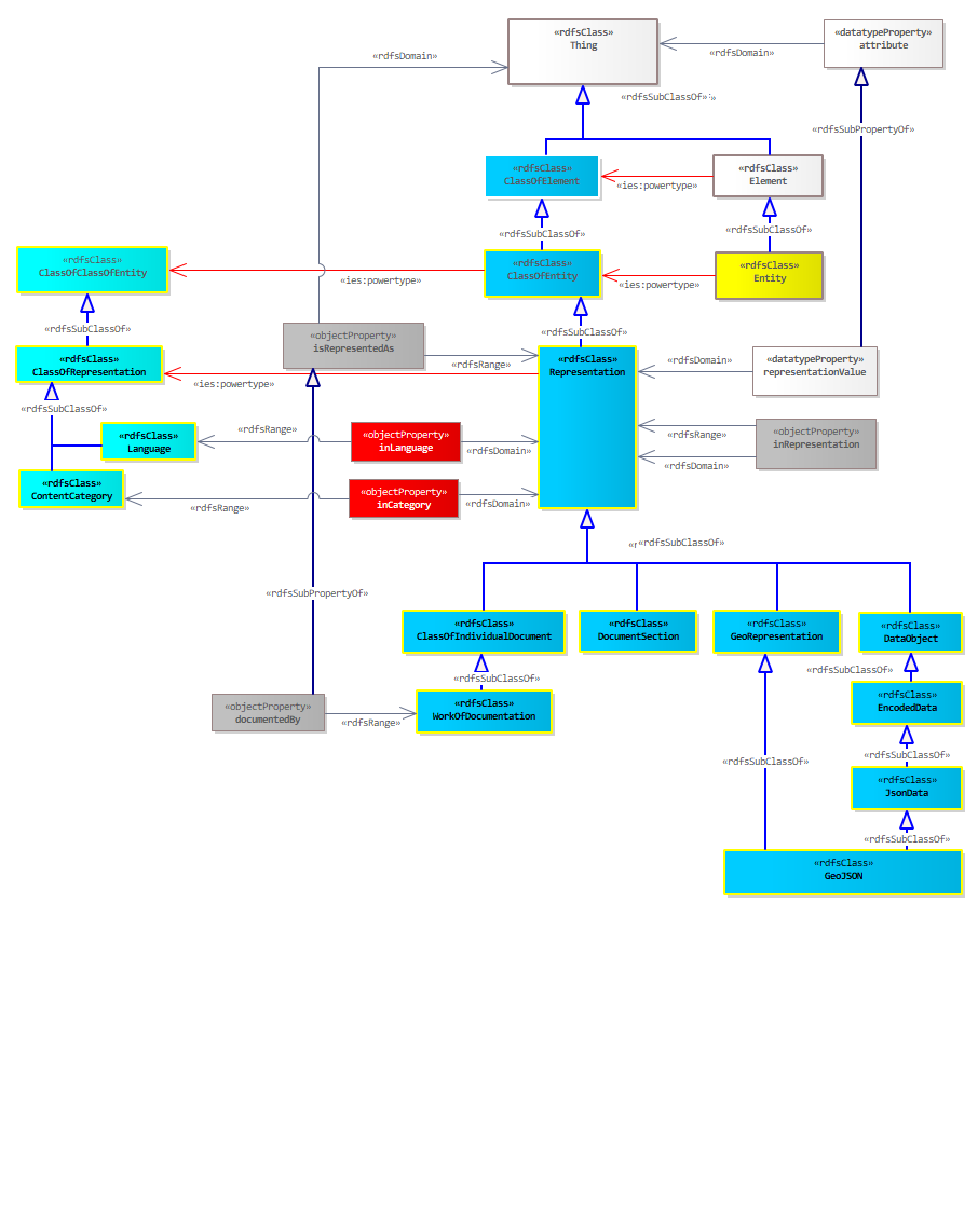 Representation and Content Diagram