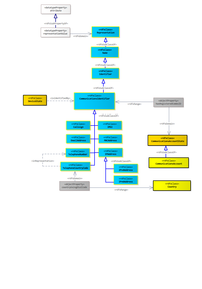 Communications Identifier Diagram