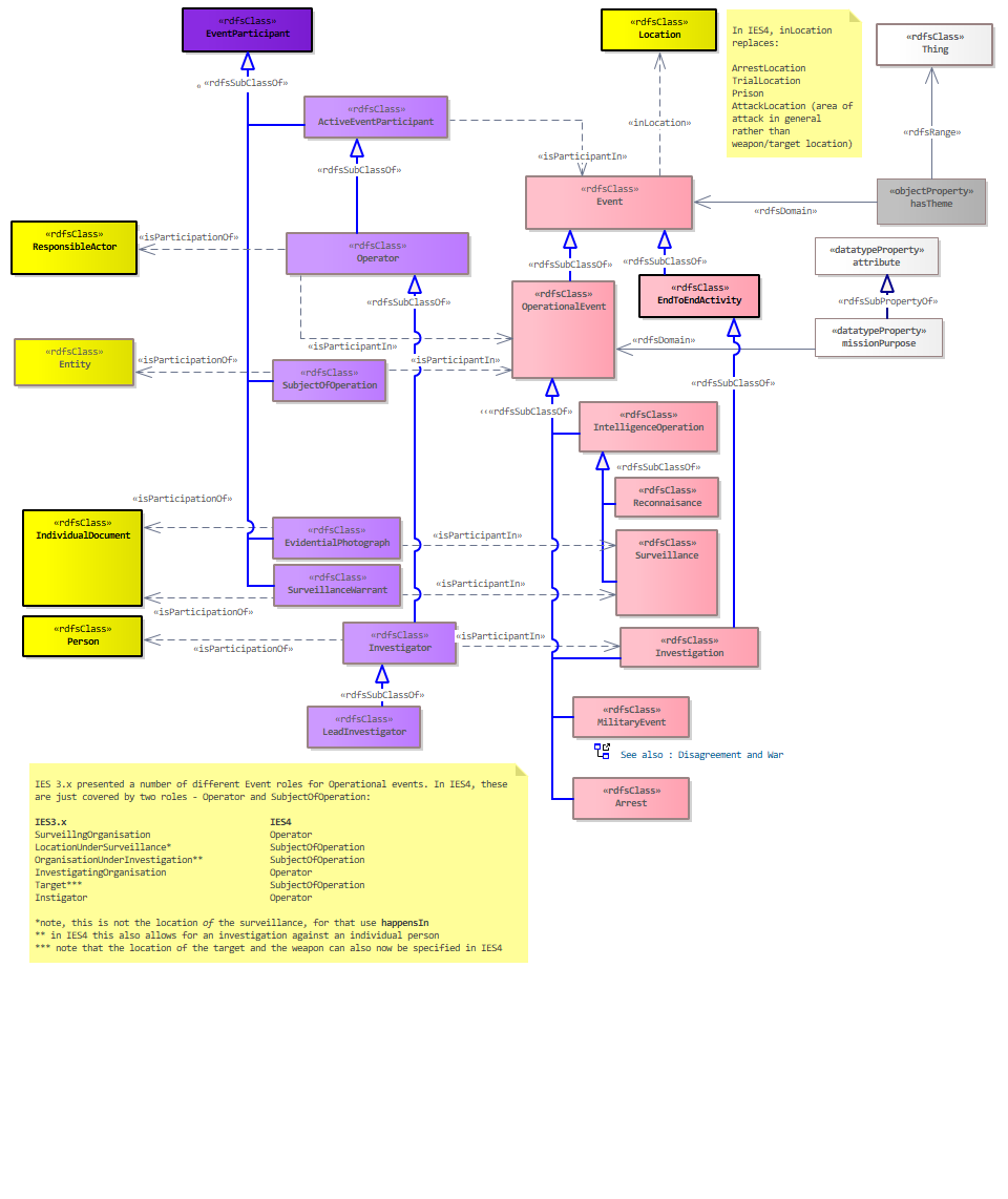 Operational Diagram