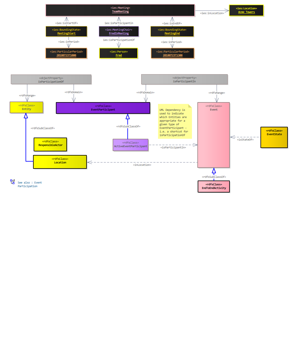 Events Dear Boy, Events Diagram