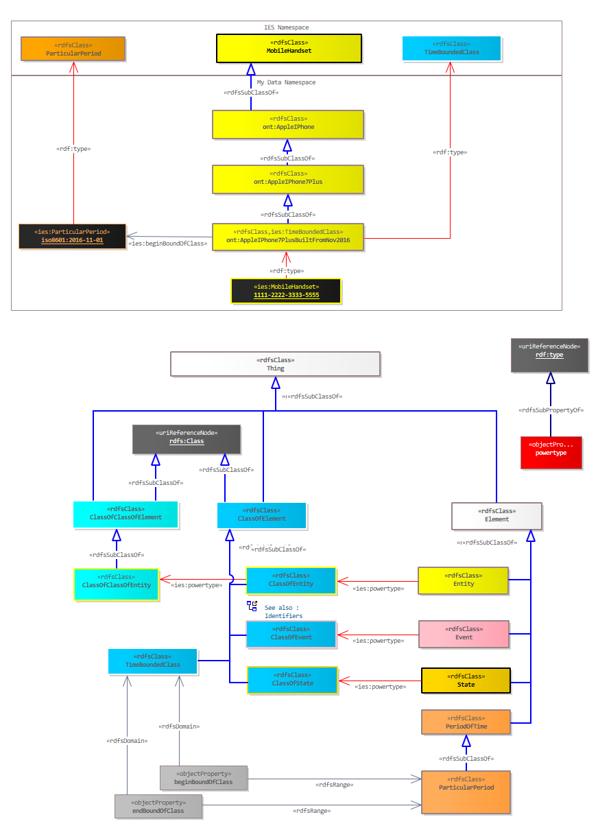 Types Diagram