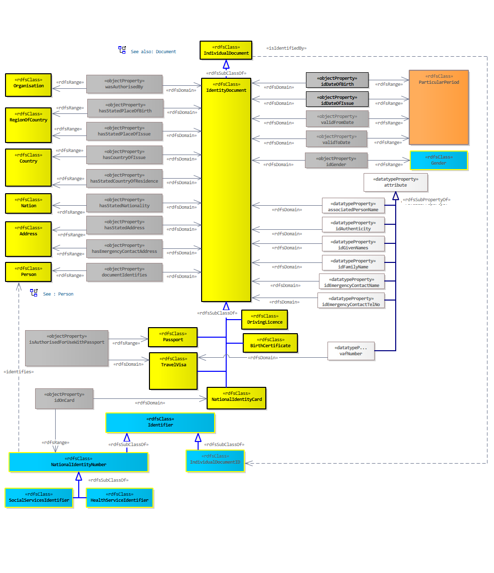 Identity Document Diagram