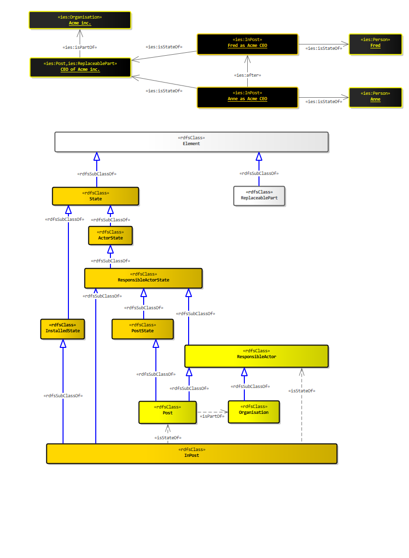 Posts and Roles Diagram