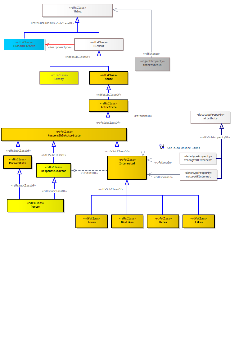 Interest Diagram