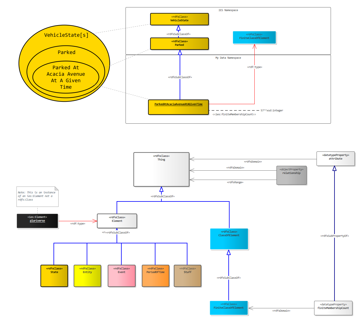 Stuff and Count Diagram