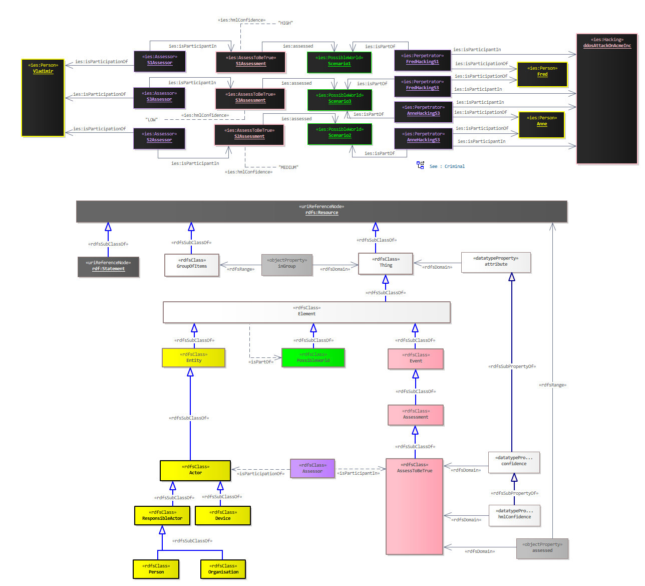 Assessment Diagram