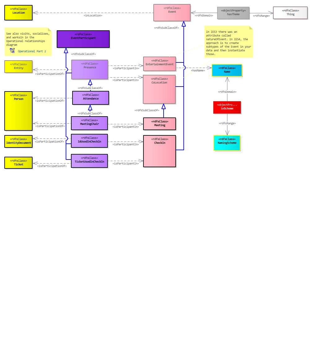 Attendance Diagram