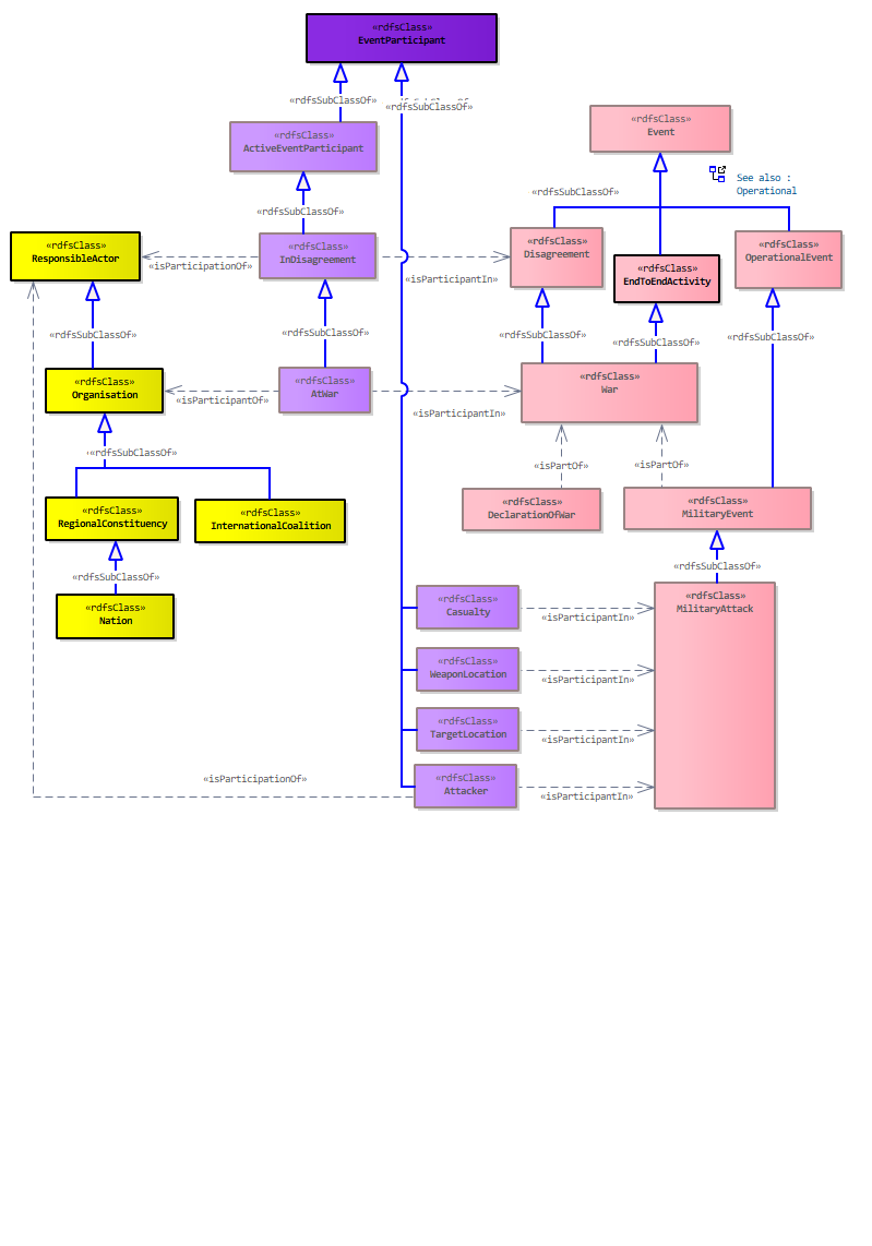 Disagreement and War Diagram