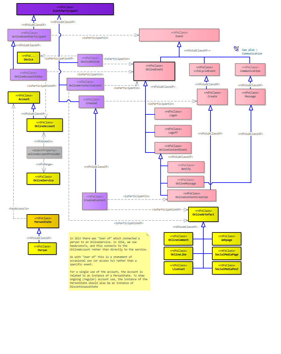 OnlineEvent Diagram