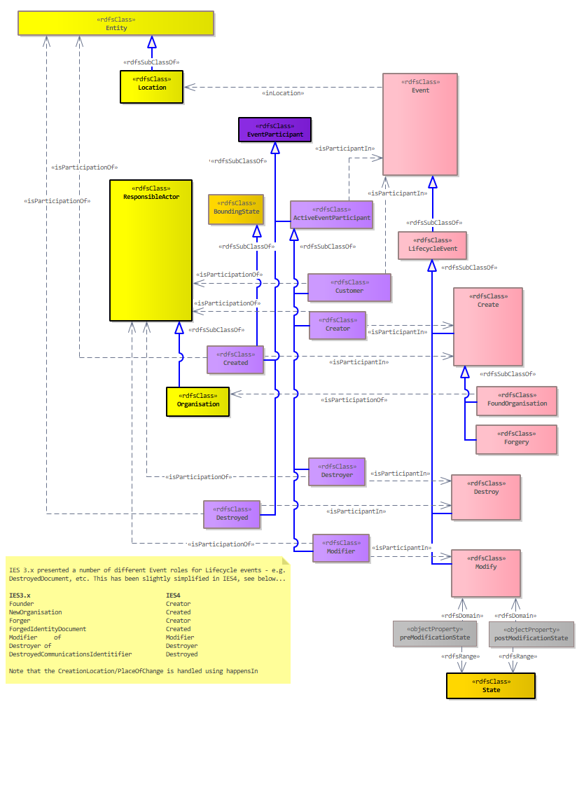 Lifecycle Diagram