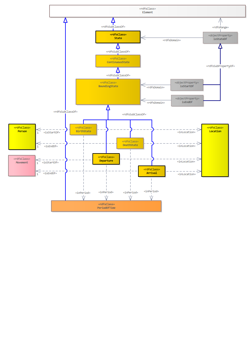 Start and End Diagram