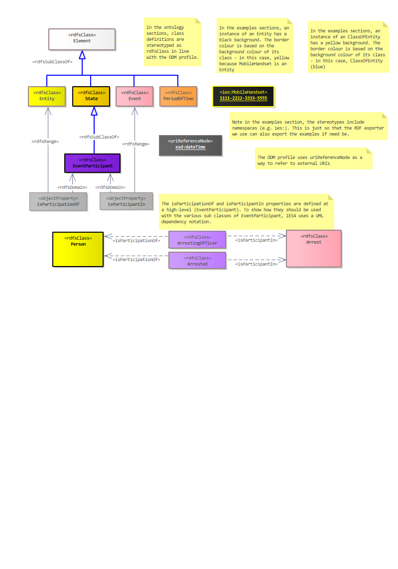 Notation Diagram