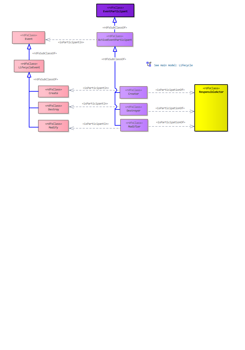 Lifecycle Relationships Diagram