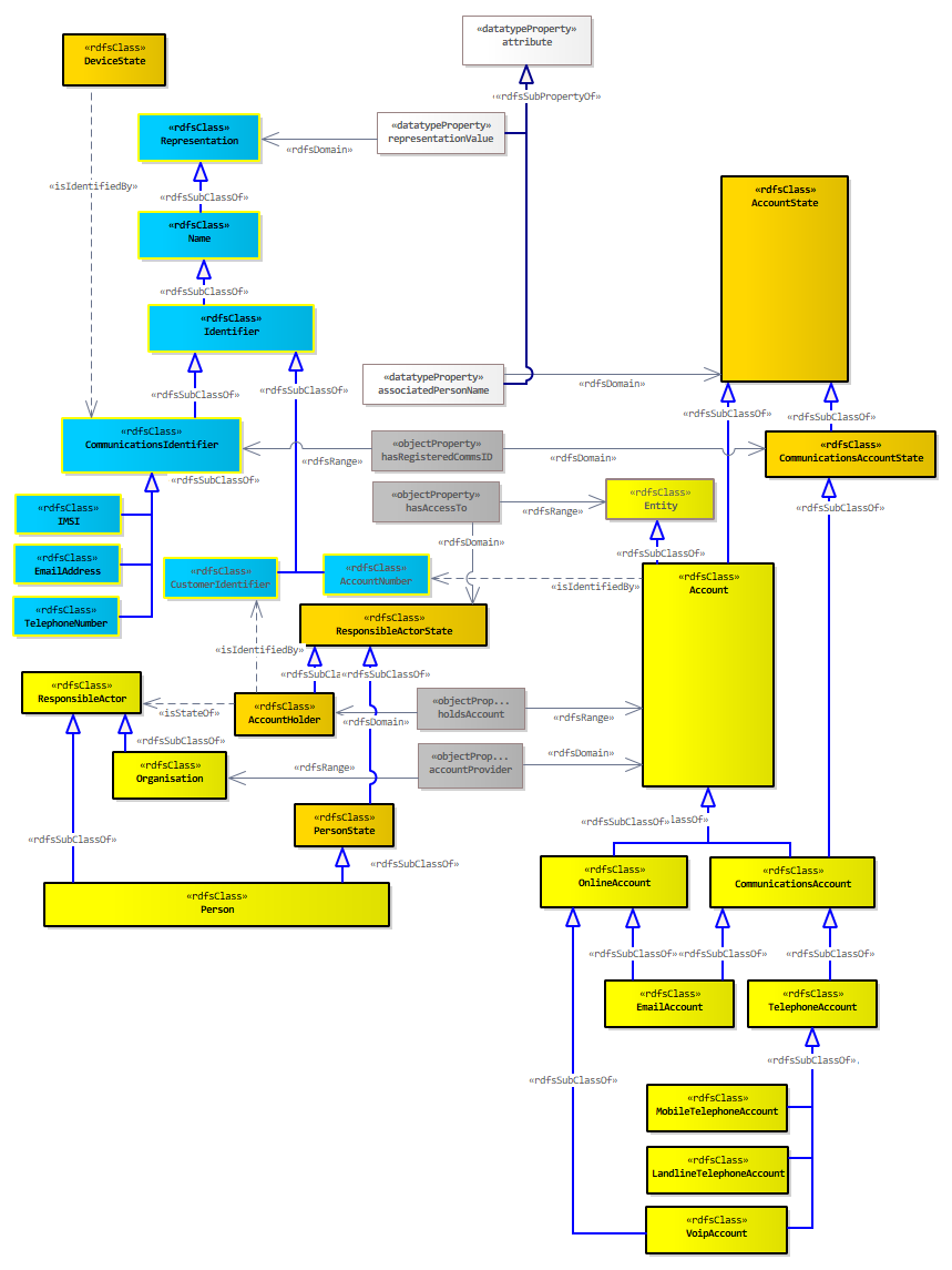 Communications Account Diagram