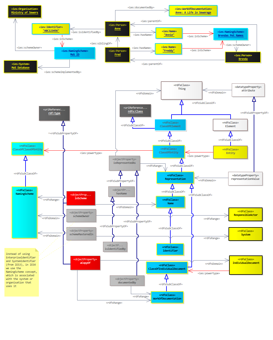 Identifiers Diagram