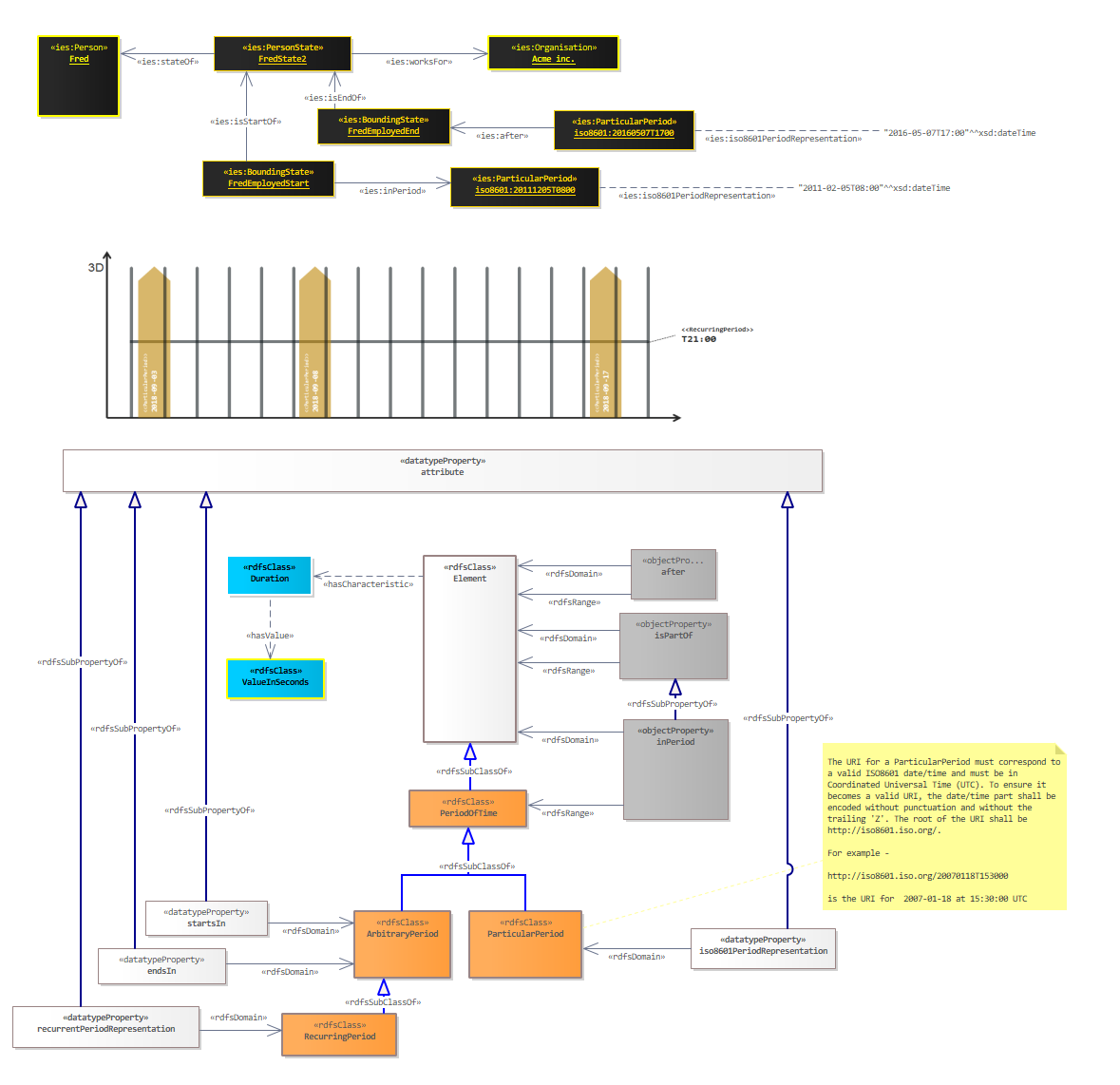 Period of Time Diagram