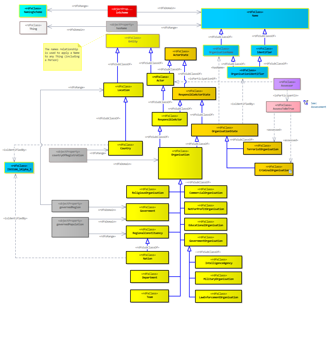 Organisation Diagram