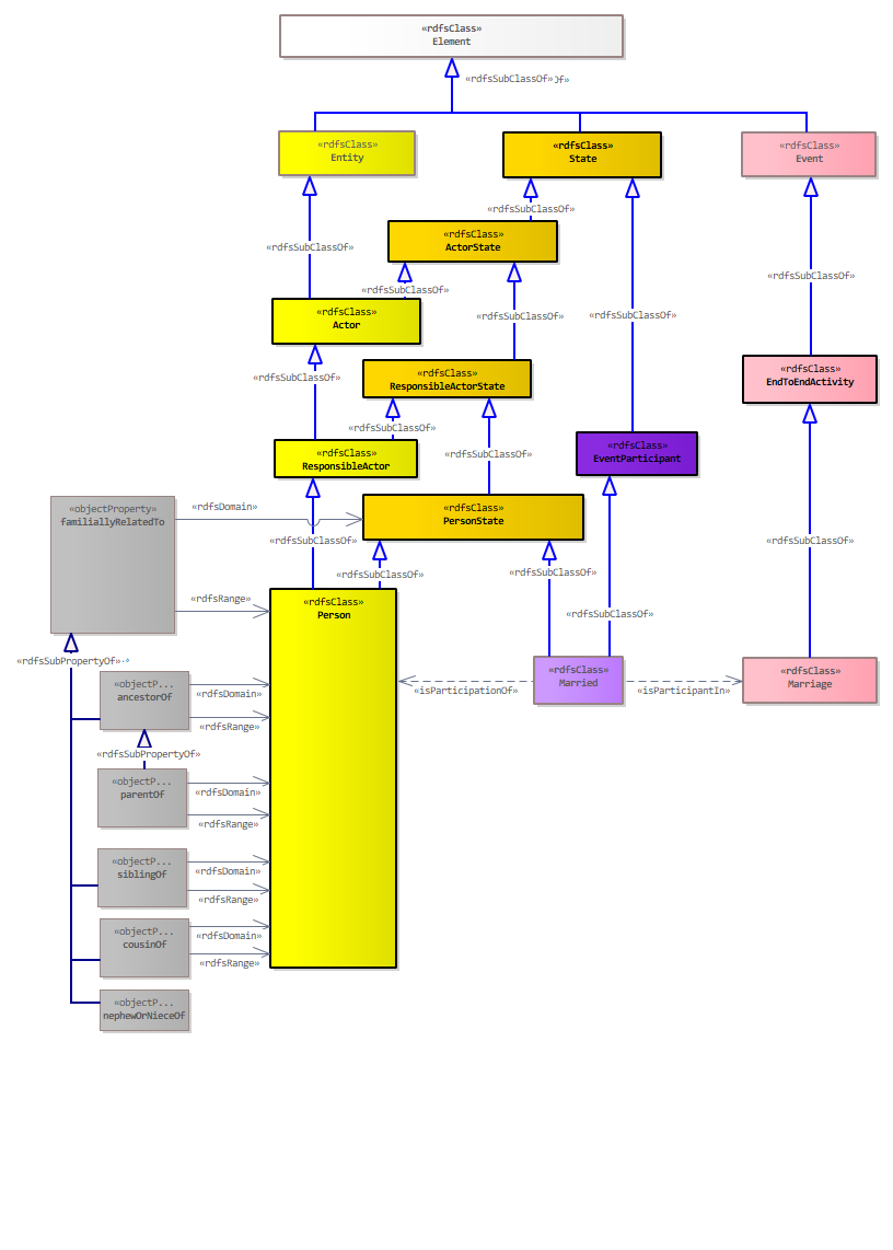 Familial Diagram