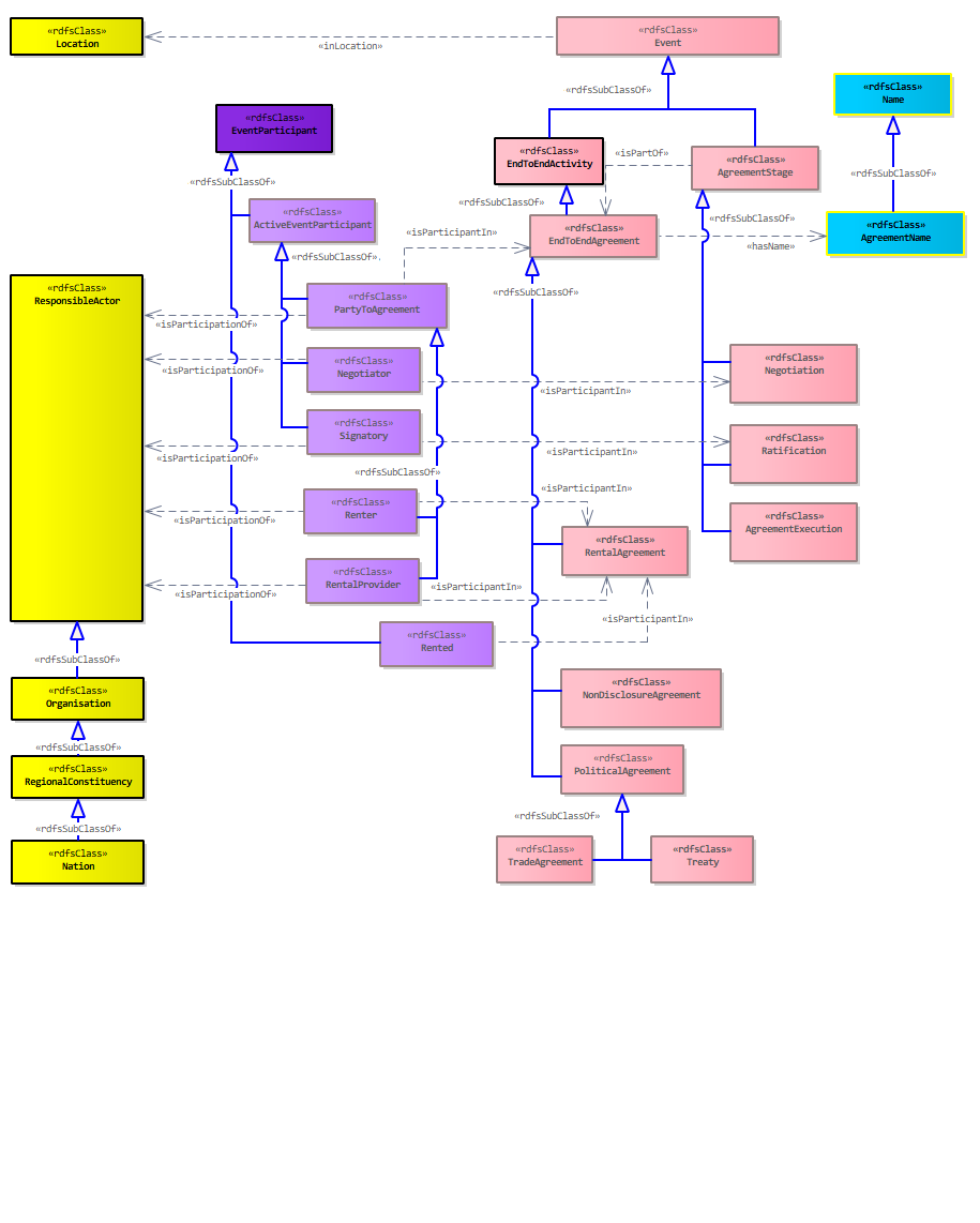 Agreement Diagram