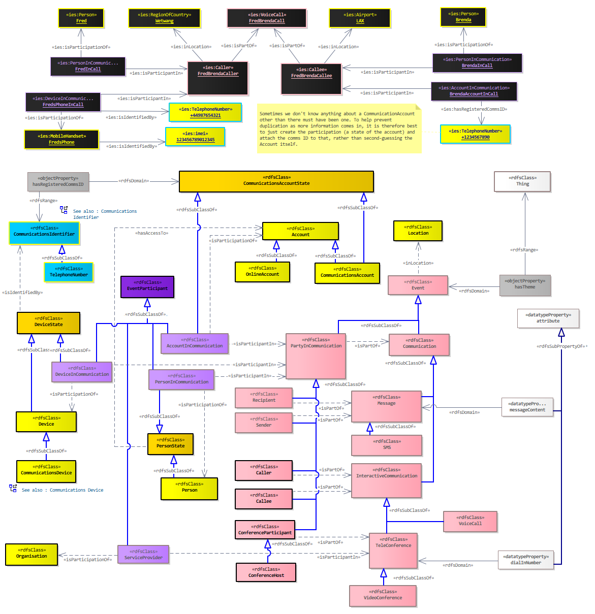 Communication Diagram