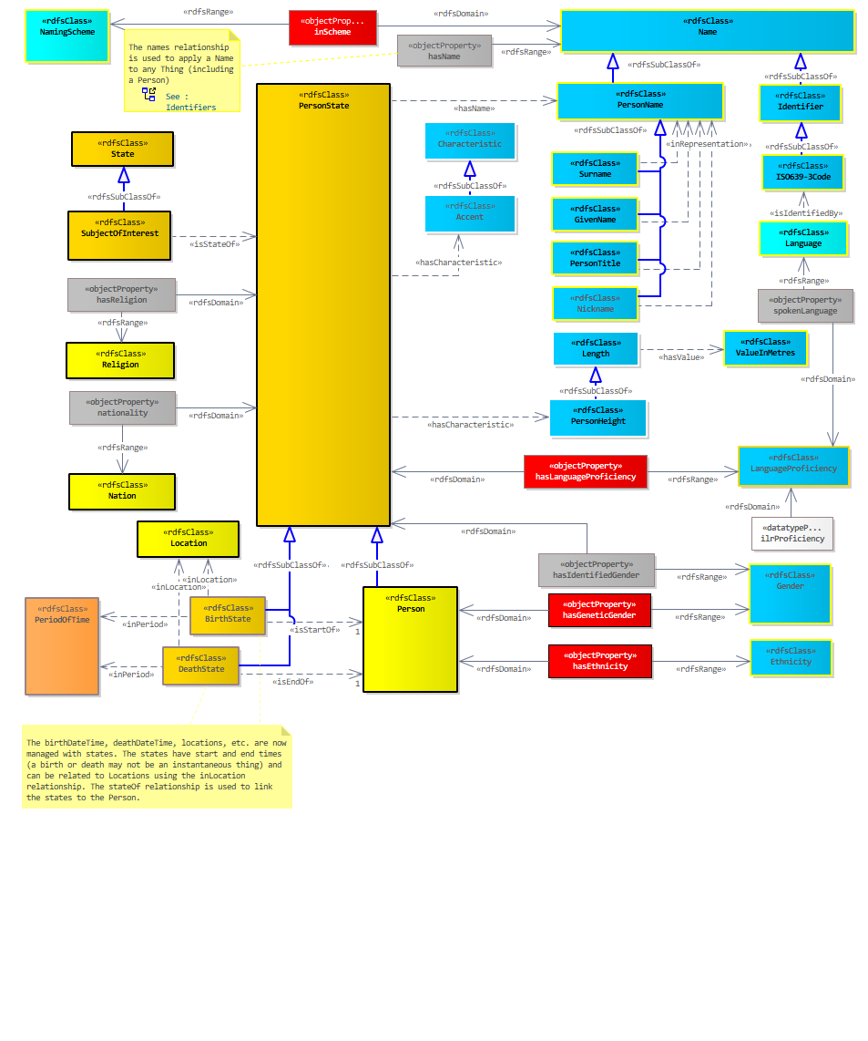 Person Diagram