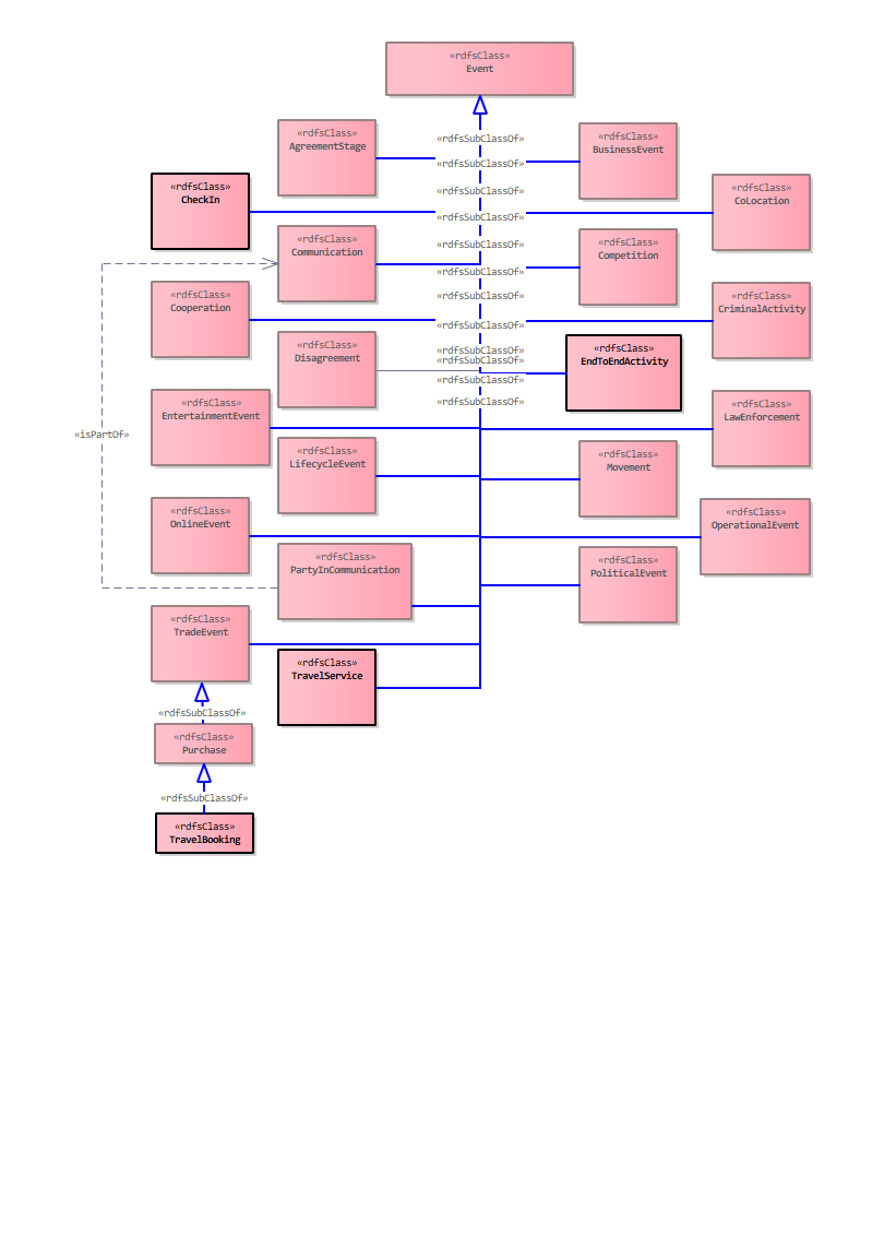 All Events Diagram