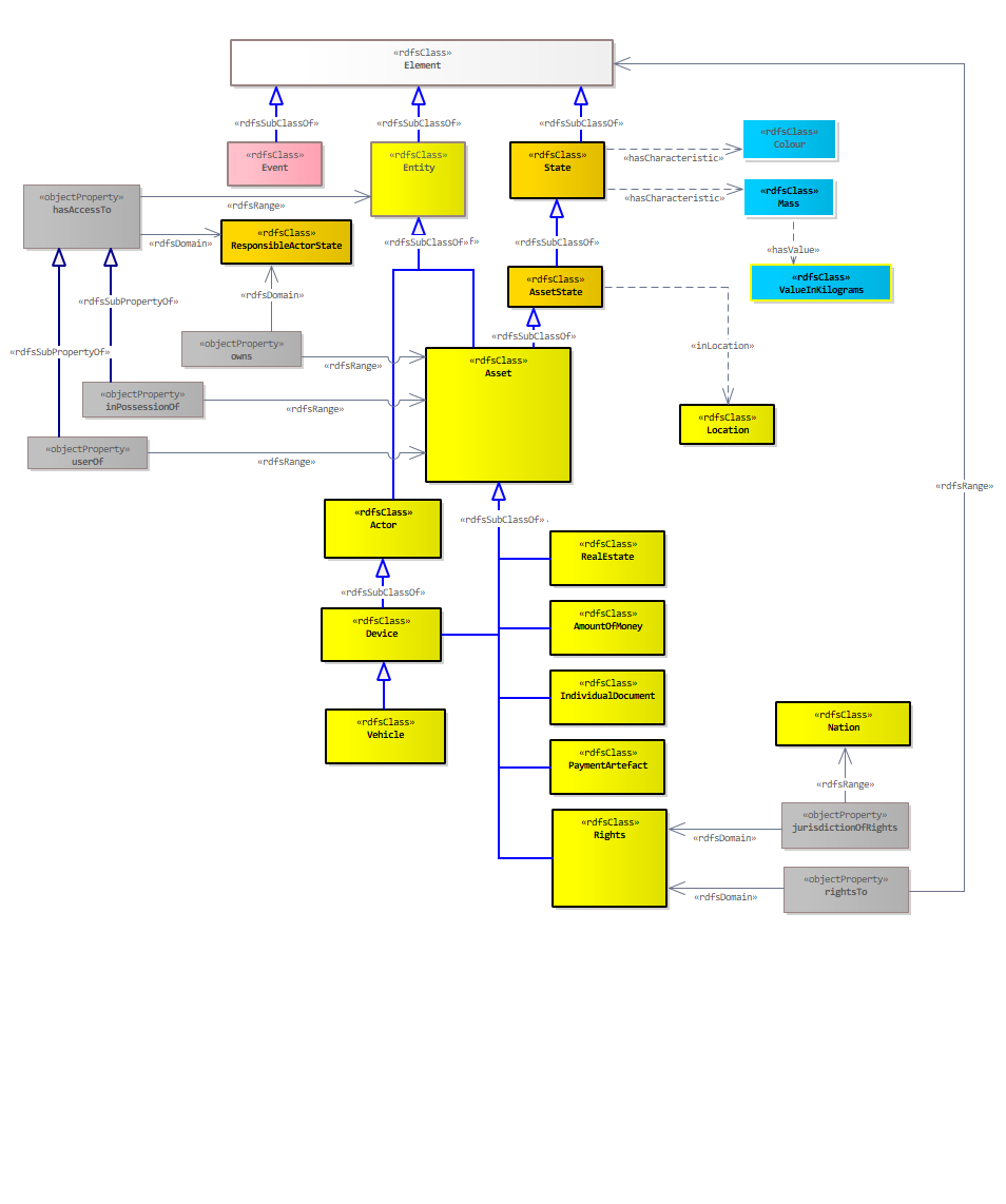 Assets Diagram