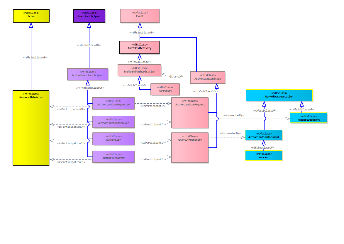 Authorisation Diagram