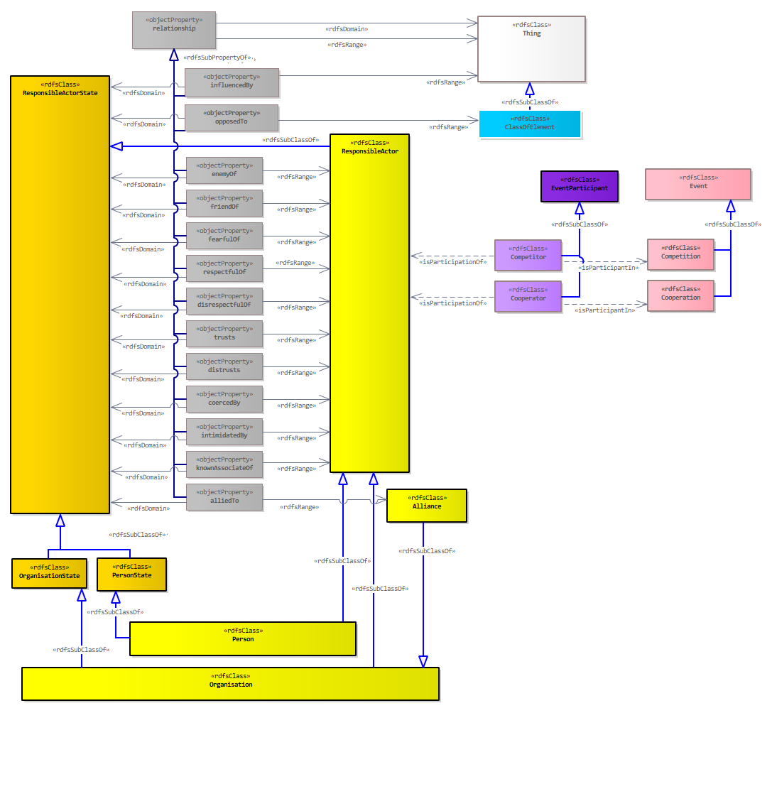 Social Diagram